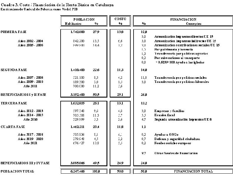 Cuadro 3. Costo y financiacin de la RB en Catalunya