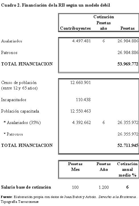 Cuadro 2. Finacicacin de la RB segn un modelo dbil